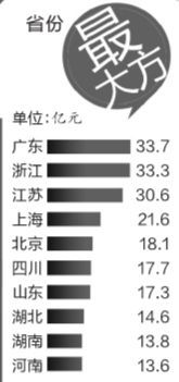 雙11大數(shù)據(jù)揭秘 北京人最愛買珠寶，粵滬網(wǎng)購實(shí)力最強(qiáng)